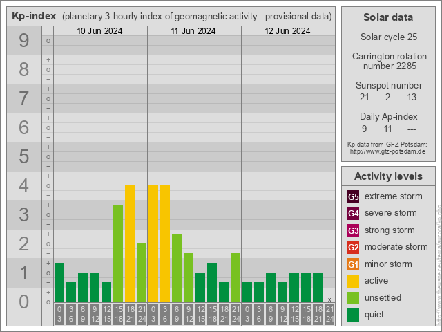 Seguimiento y monitoreo de la actividad solar - Página 12 Kp